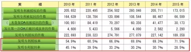 【日本專利周刊】看點： 介紹JPO公布的《JPO數(shù)據(jù)統(tǒng)計報告2016》 連載之一