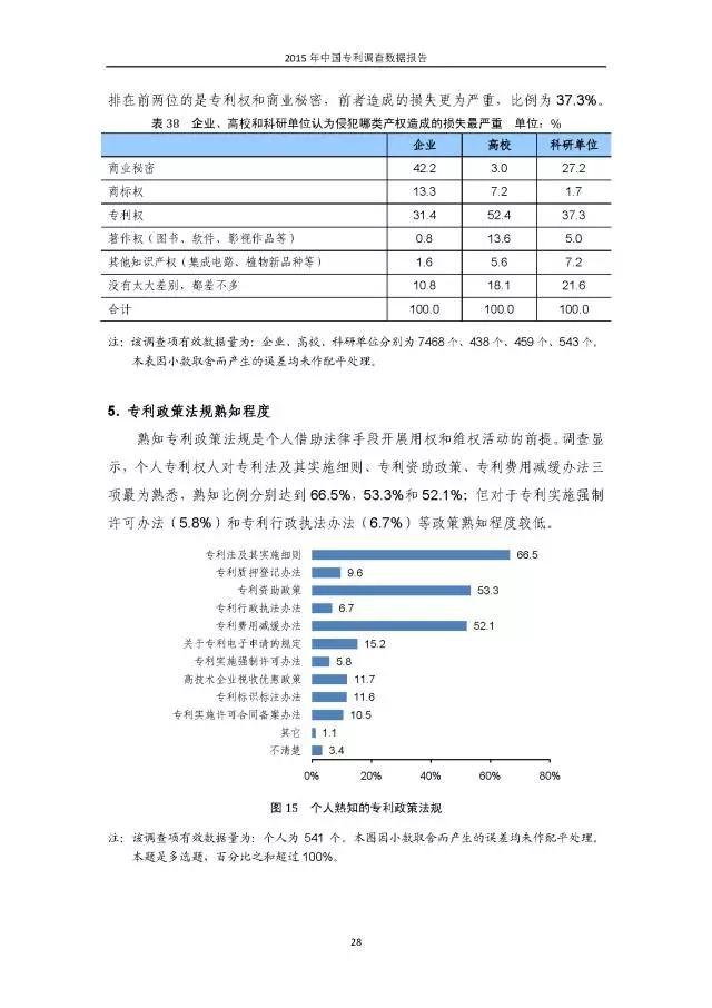 重磅！國知局首次發(fā)布全國專利調(diào)查數(shù)據(jù)報告（附報告全文）