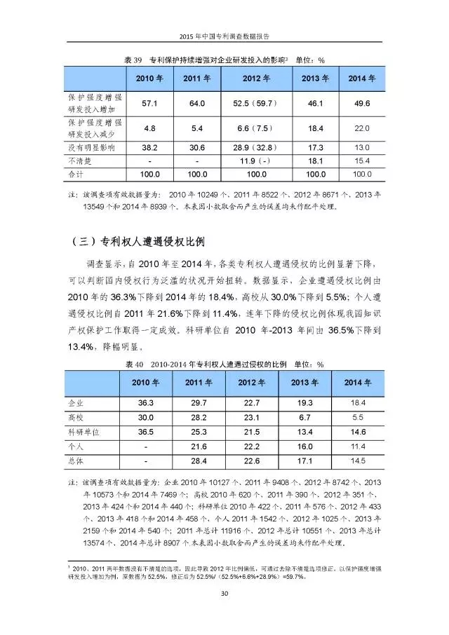 重磅！國知局首次發(fā)布全國專利調(diào)查數(shù)據(jù)報告（附報告全文）