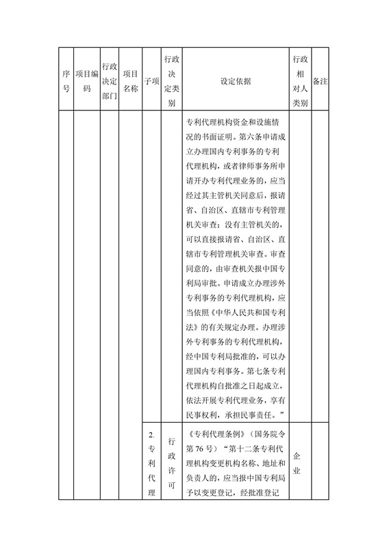 國家知識產權局行政許可和行政處罰事項目錄（2016）