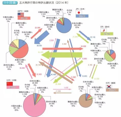 【日本專利周刊4】看點(diǎn)：介紹JPO公布的《JPO數(shù)據(jù)統(tǒng)計(jì)報(bào)告2016》連載之二