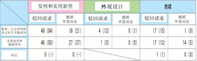 【日本專利周刊4】看點(diǎn)：介紹JPO公布的《JPO數(shù)據(jù)統(tǒng)計(jì)報(bào)告2016》連載之二