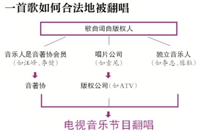 音樂節(jié)目翻唱歌曲都有版權嗎？