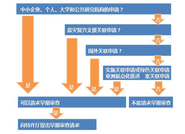 如何創(chuàng)建世界上“最快”的專(zhuān)利制度？