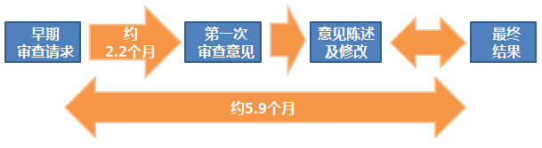 如何創(chuàng)建世界上“最快”的專(zhuān)利制度？