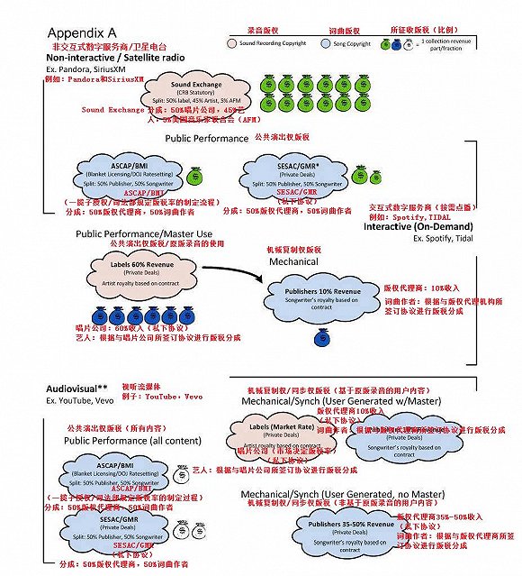 版權(quán)收入不斷縮水，音樂創(chuàng)作者在版稅鏈條中究竟處在什么位置？