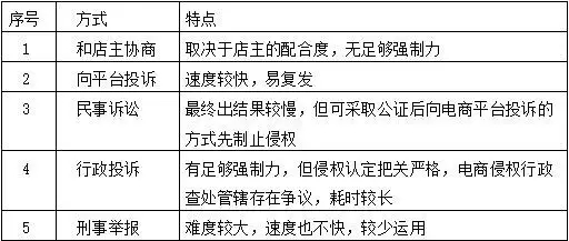 電商品牌維權(quán)難？本文給你支5招