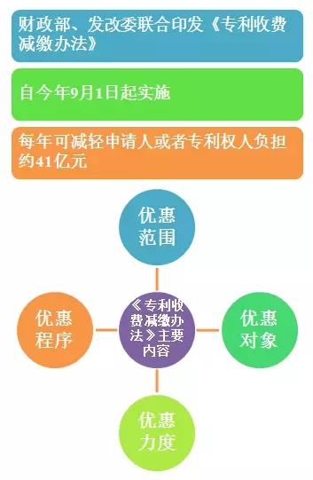 財政部：專利收費減繳預(yù)計每年減負41億元