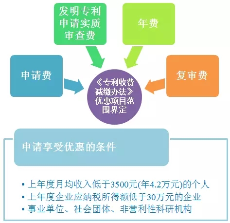 財政部：專利收費減繳預計每年減負41億元