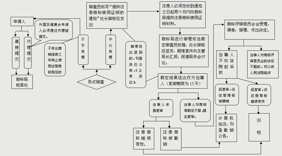 如何進(jìn)行商標(biāo)撤三申請(qǐng)？