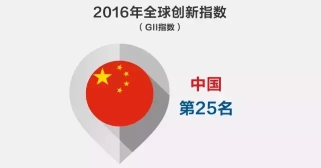 WIPO：2016年全球創(chuàng)新指數(shù)-中國(guó)躋身25強(qiáng)