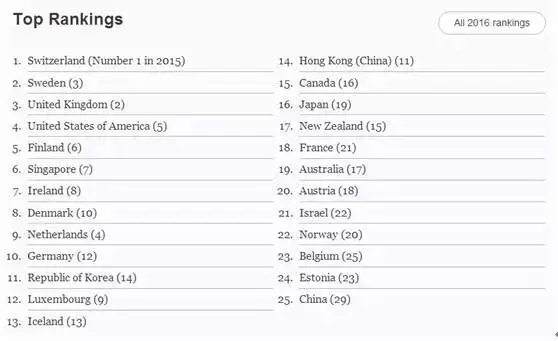 WIPO：2016年全球創(chuàng)新指數(shù)-中國(guó)躋身25強(qiáng)