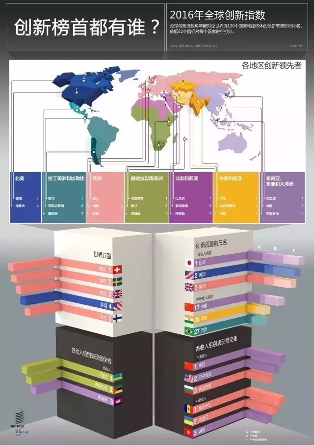 WIPO：2016年全球創(chuàng)新指數(shù)-中國(guó)躋身25強(qiáng)