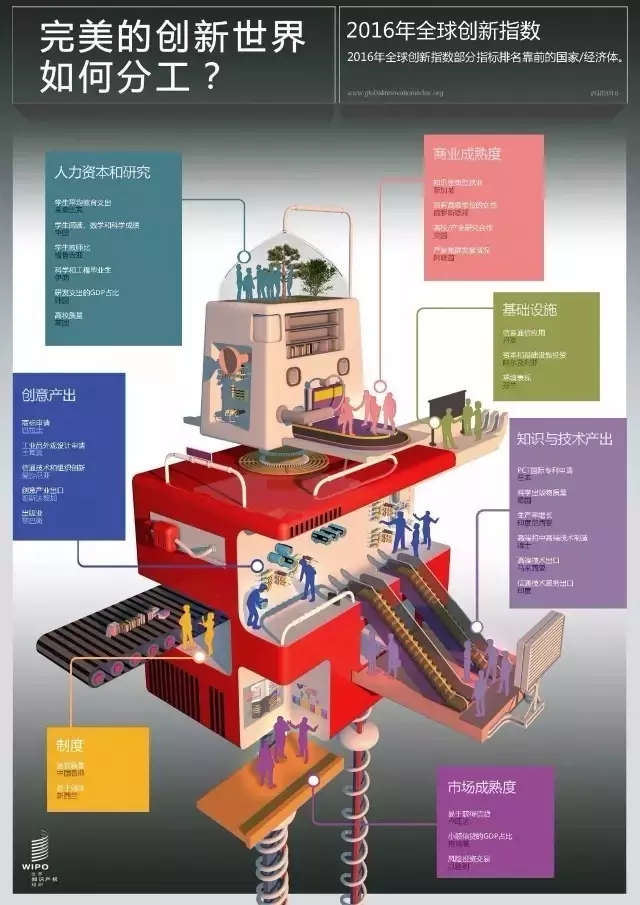 WIPO：2016年全球創(chuàng)新指數(shù)-中國(guó)躋身25強(qiáng)