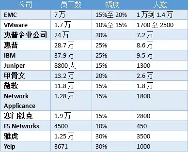 裁員！裁員！凜冬將至，科技巨頭和創(chuàng)業(yè)公司都在裁員！