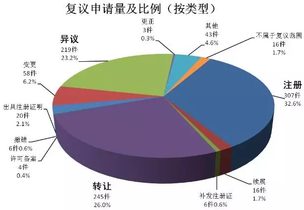 商評委法務通訊(2016.8)：2015年商標行政復議工作取得新進展