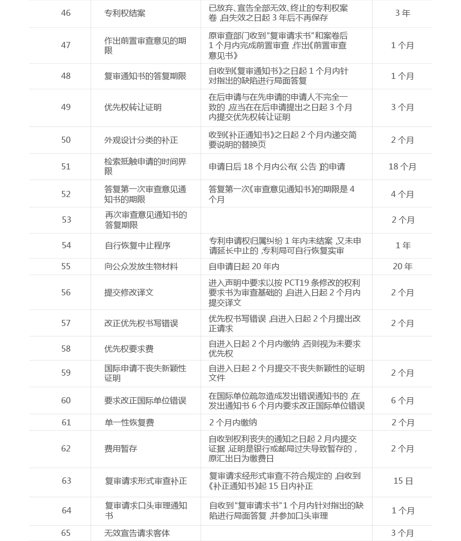 一張圖看懂專利流程中的重要期限（申請、維護(hù)、復(fù)審等）