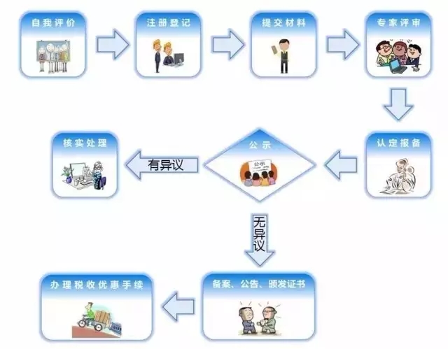 一張圖看懂高企認(rèn)定流程！(高企申報(bào)全攻略）