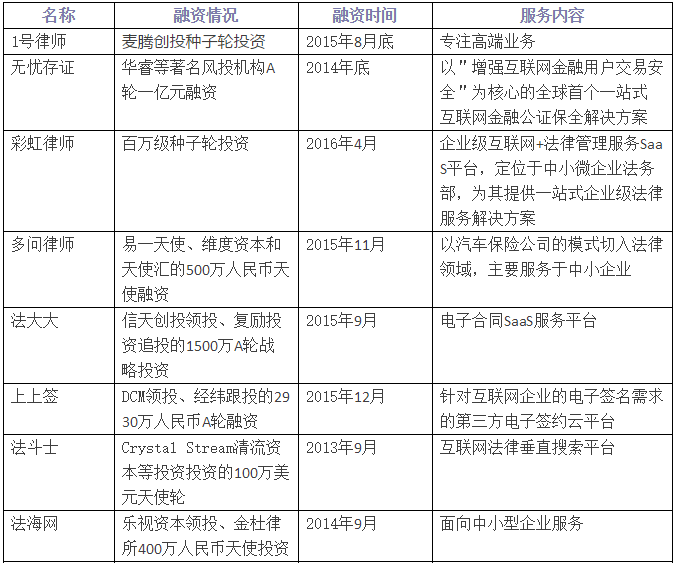 億律獲得4000萬(wàn)A輪投資！法律O2O重啟線下跑馬圈地！