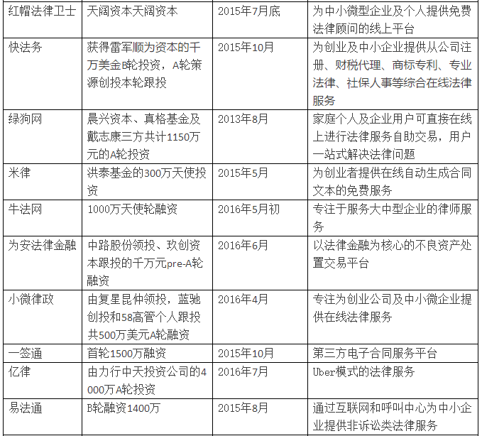 億律獲得4000萬A輪投資！法律O2O重啟線下跑馬圈地！