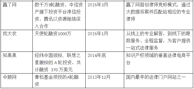 億律獲得4000萬(wàn)A輪投資！法律O2O重啟線下跑馬圈地！