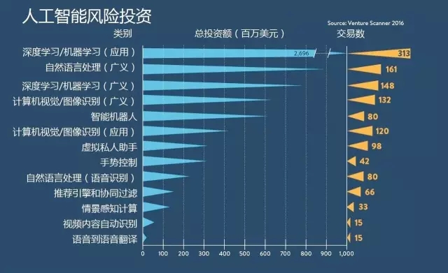 6張圖掌握人工智能趨勢