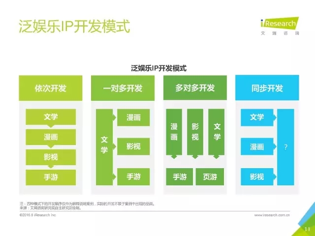 《盜墓筆記》們的春天？2016年中國泛娛樂IP價值研究報告