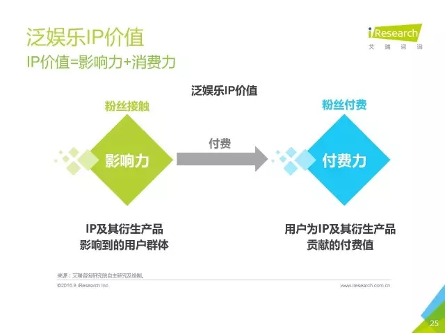 《盜墓筆記》們的春天？2016年中國泛娛樂IP價值研究報告