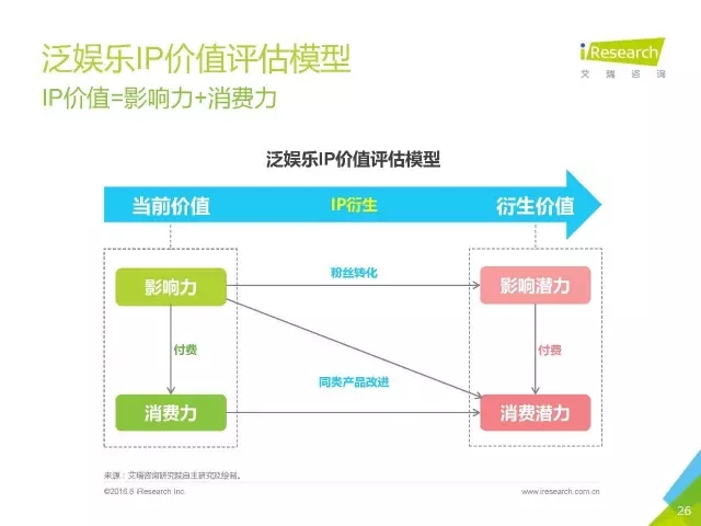 《盜墓筆記》們的春天？2016年中國(guó)泛娛樂IP價(jià)值研究報(bào)告