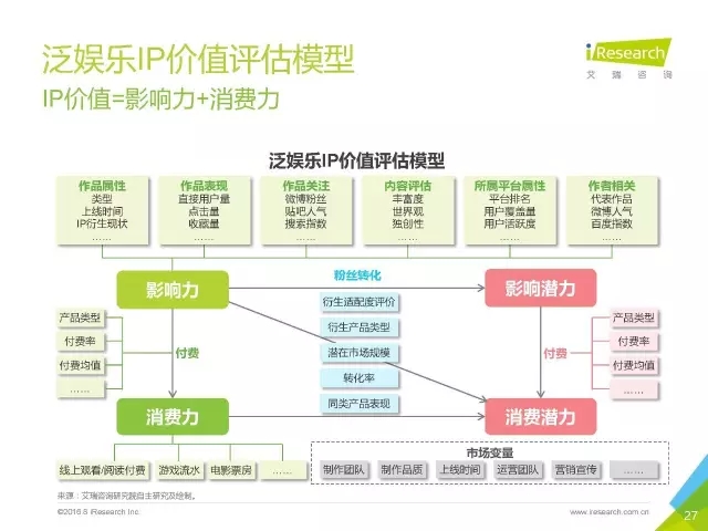 《盜墓筆記》們的春天？2016年中國(guó)泛娛樂IP價(jià)值研究報(bào)告