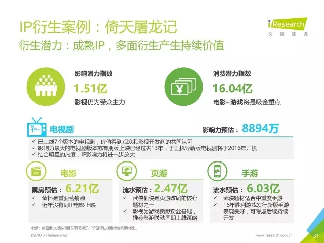 《盜墓筆記》們的春天？2016年中國泛娛樂IP價值研究報告