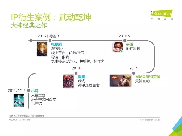 《盜墓筆記》們的春天？2016年中國泛娛樂IP價值研究報告