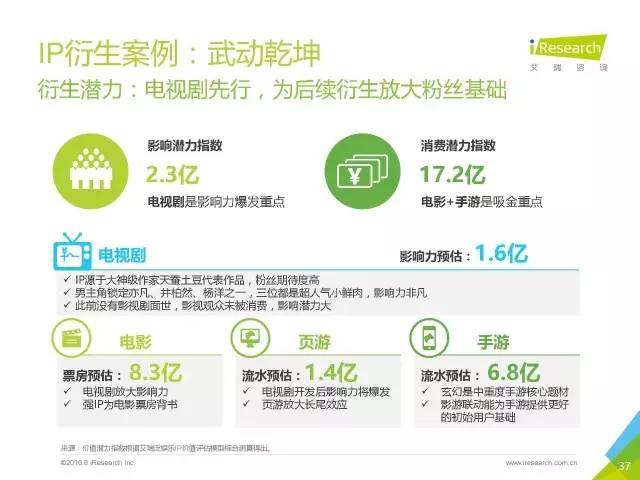 《盜墓筆記》們的春天？2016年中國泛娛樂IP價值研究報告