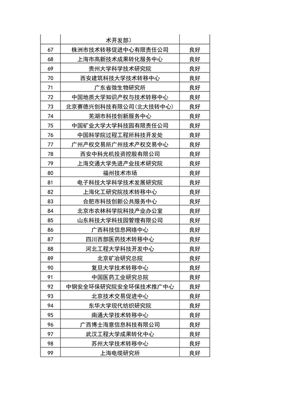 【權(quán)威發(fā)布】全國(guó)453家技術(shù)轉(zhuǎn)移機(jī)構(gòu)考核結(jié)果！誰(shuí)優(yōu)秀？誰(shuí)整改？誰(shuí)取消？