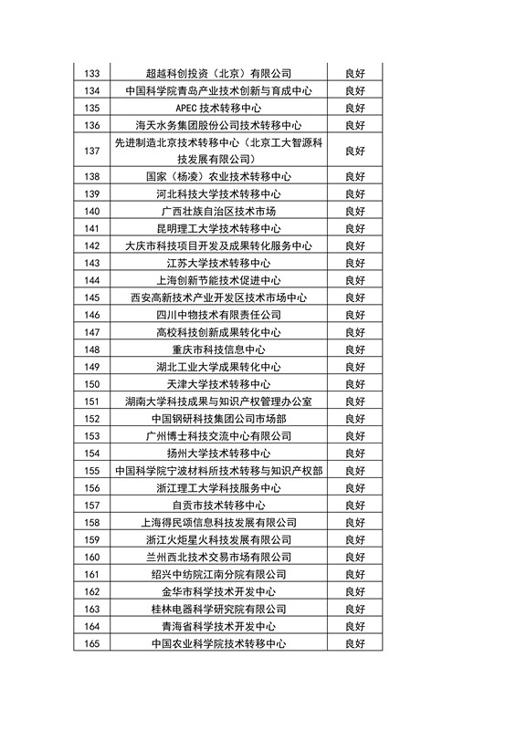 【權(quán)威發(fā)布】全國(guó)453家技術(shù)轉(zhuǎn)移機(jī)構(gòu)考核結(jié)果！誰(shuí)優(yōu)秀？誰(shuí)整改？誰(shuí)取消？