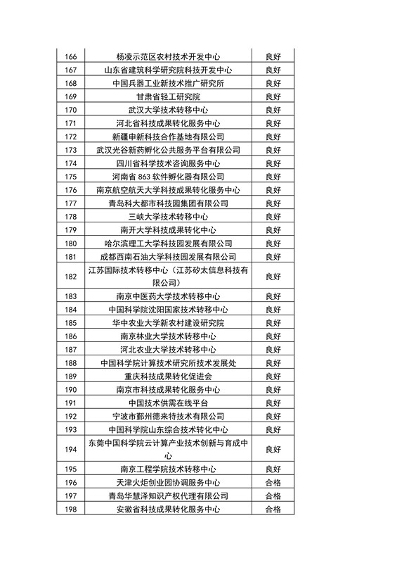 【權(quán)威發(fā)布】全國(guó)453家技術(shù)轉(zhuǎn)移機(jī)構(gòu)考核結(jié)果！誰(shuí)優(yōu)秀？誰(shuí)整改？誰(shuí)取消？