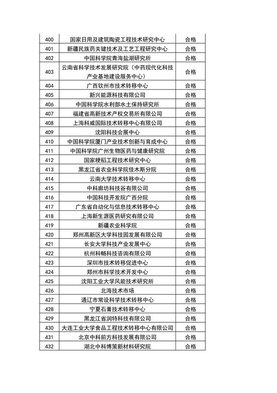 【權(quán)威發(fā)布】全國(guó)453家技術(shù)轉(zhuǎn)移機(jī)構(gòu)考核結(jié)果！誰(shuí)優(yōu)秀？誰(shuí)整改？誰(shuí)取消？