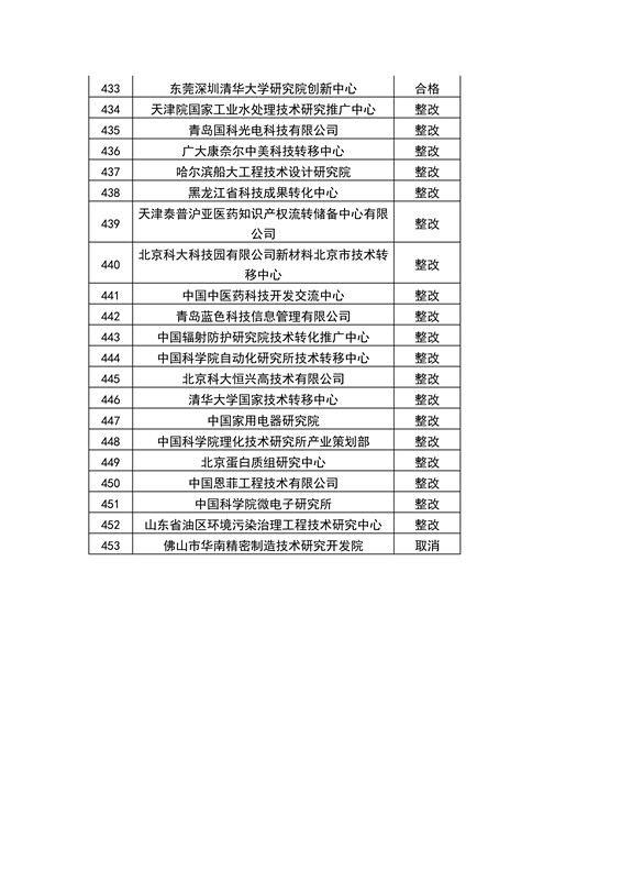 【權(quán)威發(fā)布】全國(guó)453家技術(shù)轉(zhuǎn)移機(jī)構(gòu)考核結(jié)果！誰(shuí)優(yōu)秀？誰(shuí)整改？誰(shuí)取消？