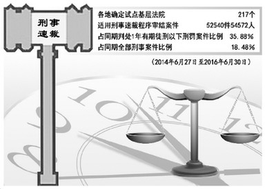 最高法：刑事速裁程序試點兩年辦案質效雙升