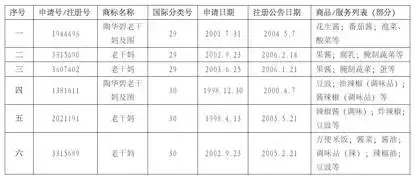 誰動了我的“老干媽”——淺談目前我國馳名商標的跨類保護