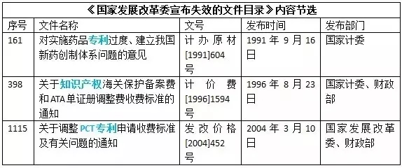 注意！這些知識產(chǎn)權(quán)相關(guān)文件廢止失效啦！