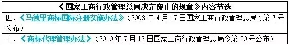 注意！這些知識產(chǎn)權(quán)相關(guān)文件廢止失效啦！