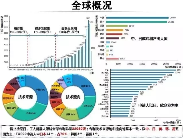 占據(jù)全球五大市場的工業(yè)機器人專利申請有什么特點？