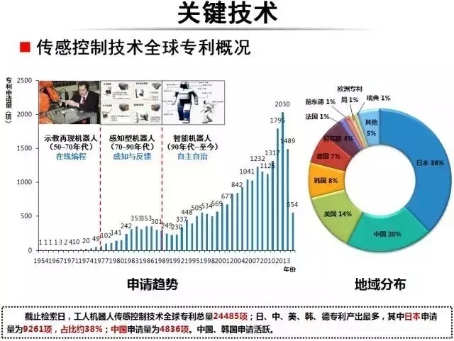 占據(jù)全球五大市場的工業(yè)機器人專利申請有什么特點？