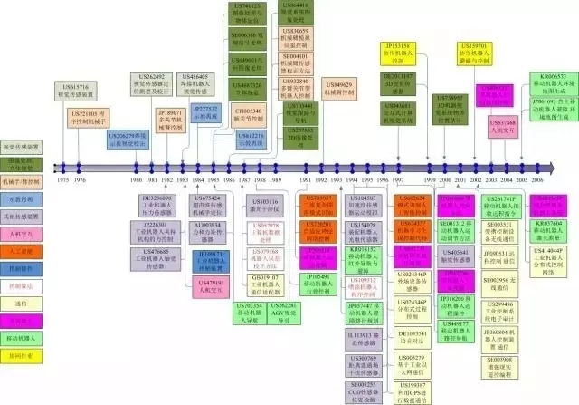 占據(jù)全球五大市場的工業(yè)機器人專利申請有什么特點？