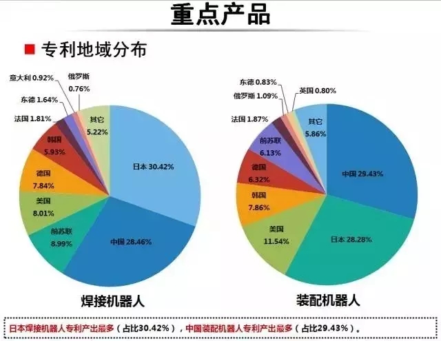 占據(jù)全球五大市場的工業(yè)機器人專利申請有什么特點？