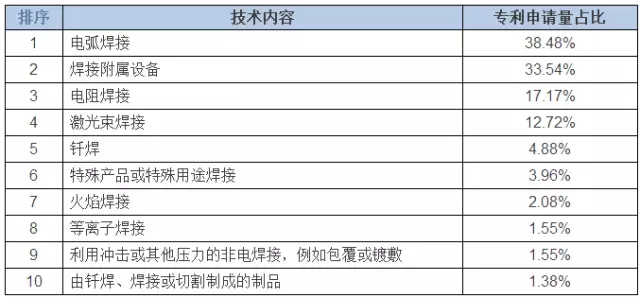 占據(jù)全球五大市場的工業(yè)機器人專利申請有什么特點？