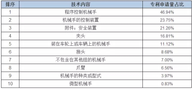 占據(jù)全球五大市場的工業(yè)機器人專利申請有什么特點？