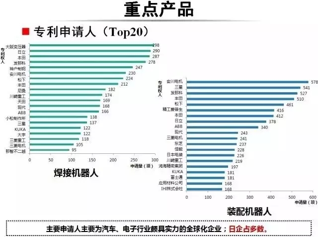 占據(jù)全球五大市場的工業(yè)機器人專利申請有什么特點？