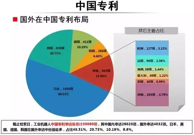 占據(jù)全球五大市場的工業(yè)機器人專利申請有什么特點？